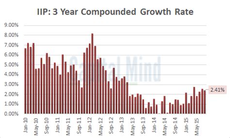 Charts: IIP at 6.44% in Aug 2015, But It's All The Base Effect ...