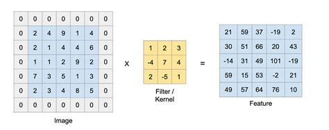 How Convolution Used in Image Processing 的图像结果