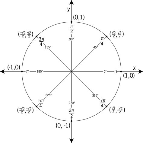 Unit Circle Chart Sin Cos Tan