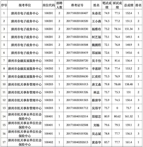 事业单位面试成绩公示，最高分81.6逆袭！