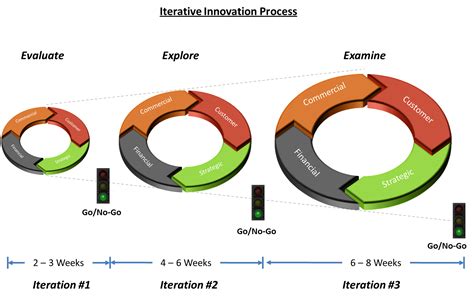 How Innovation Process Work 的图像结果