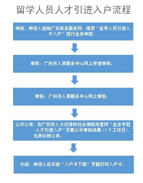 2022留学生引进人才入户广州办理指南（最新） - 哔哩哔哩