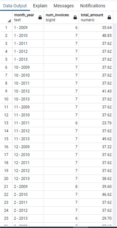 Aggregate Functions in PostgreSQL 的图像结果