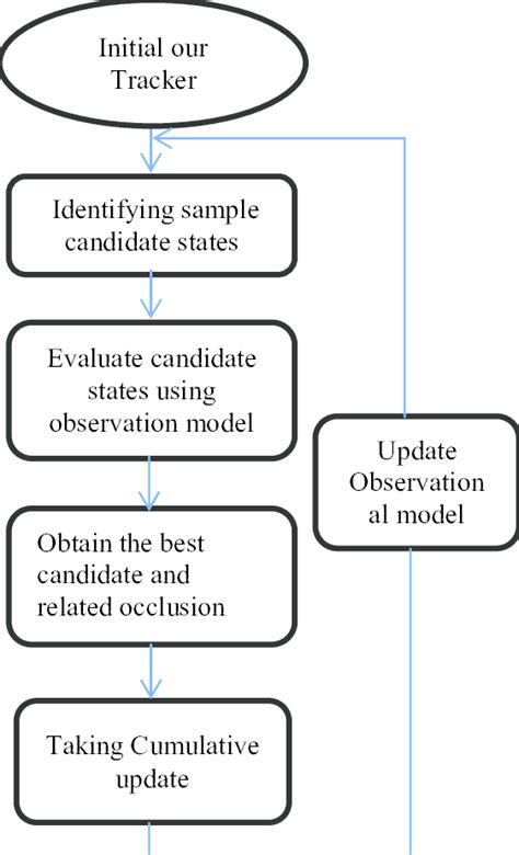 Image result for Algorithm Tracking Blunders