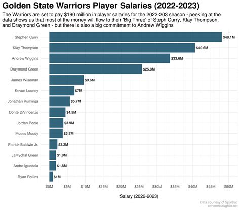 Wait - Tell Me Again How Much the Warriors' Star Studded Roster Is ...