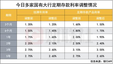 多家银行调整通知存款与协定存款利率 有银行下调幅度达55个基点|存款|利率|银行_新浪新闻