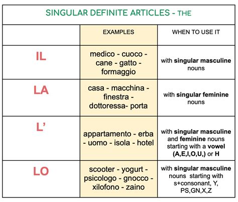 How to Use the (Definite) Articles in Italian - Smart Italian Learning