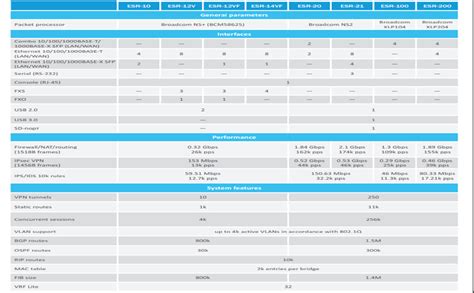 ELTEX Service Router ESR-21, 8х10/100/1000BASE-T, 4х10/100/1000BASE-X ...