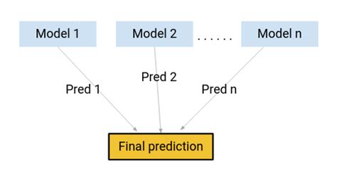 Image result for Boosting Machine Learning Tutorials Point