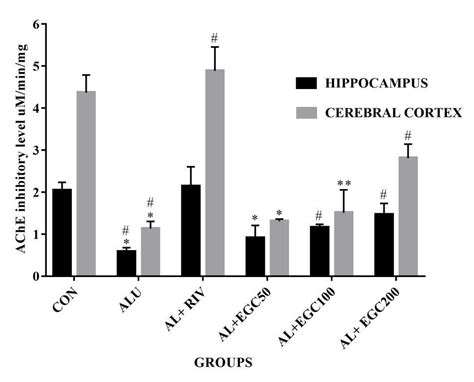 Neuroprotective effect of Gracilaria corticata against aluminium ...