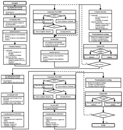 Development of a Multi-Objective Optimal Design Approach for Combined ...