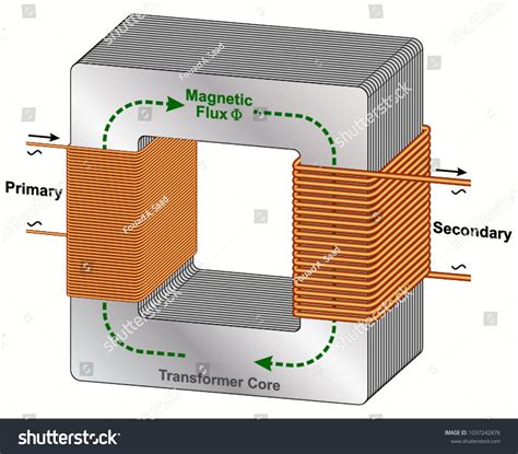 Image result for Core Type Transformer Real Image