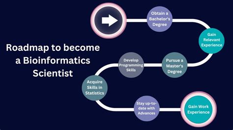 Image result for Bioinformatics RoadMap