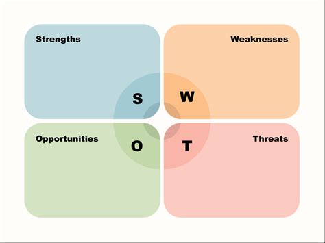 SWOT Analysis Chart Template 的图像结果