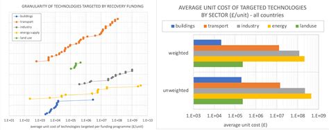 Building back better: Granular energy technologies in green recovery ...