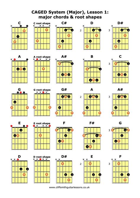Guitar Chord Shapes Chart at Willie Mixon blog