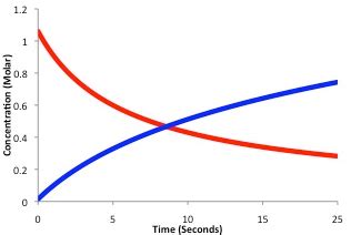 Image result for Reaction Kinetics Example Chart