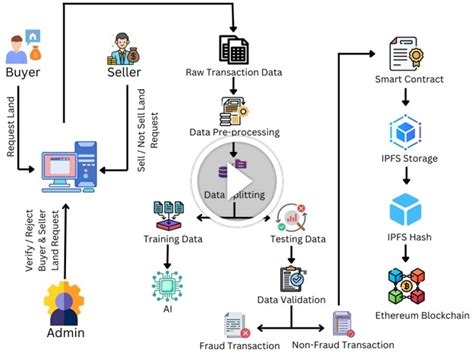GreenLand: A Secure Land Registration Scheme for Blockchain and AI ...
