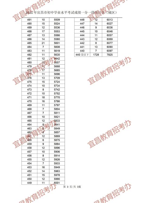 2021年湖北宜昌中考成绩一分一段统计表（城区）(3)_2021中考分数线_中考网