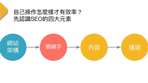 SEO懶人包》從概念到案例帶你深入了解SEO，為品牌帶來長期曝光 - 領客智能 iLinker