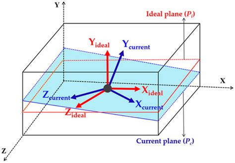A LiDAR and IMU Integrated Indoor Navigation System for UAVs and Its ...
