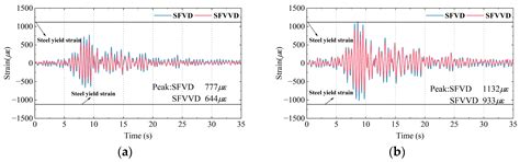 Shaking Table Tests and Numerical Analysis of a Steel Frame Employing ...