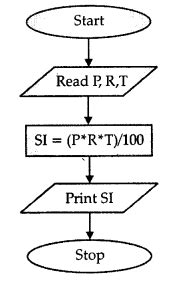 NCERT Solution - Algorithms and Flowcharts, Computer Science (Python ...