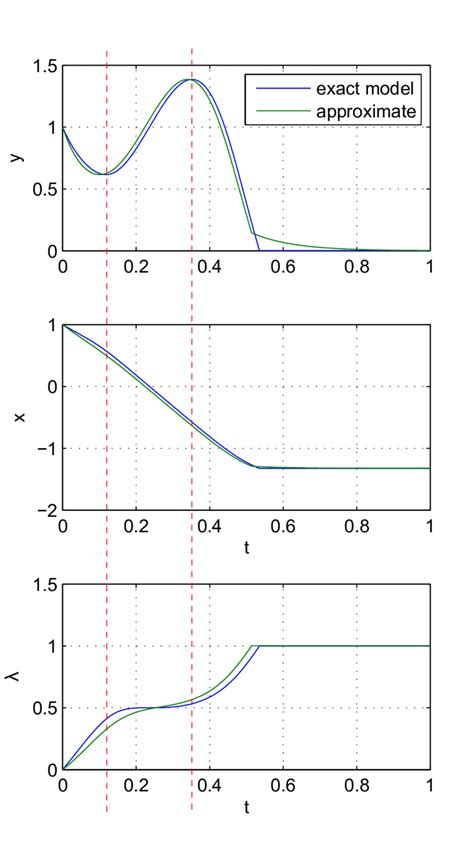 Image result for System Control and Simulation