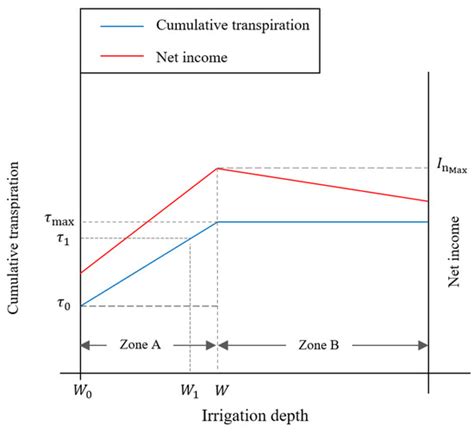 Determining Economical Irrigation Depths in a Sandy Field Using a ...