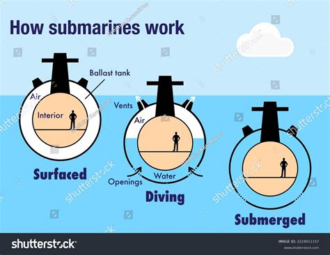 How Submarines Work Able Float Sink Stock Illustration 2224011157 ...