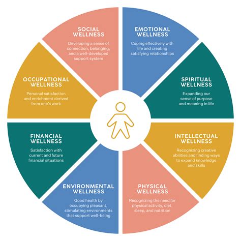 Dimensions Of Wellness Model at Audrey Stier blog