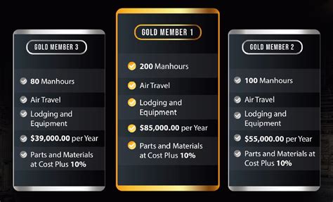 Gold Plan Coverage 的图像结果