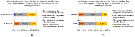 Exploring Engineering Students’ Perceptions of Diversity and Inclusion ...