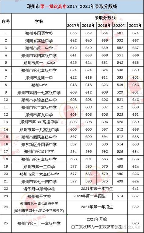 2021年株洲城区，攸县，醴陵市中考录取分数线