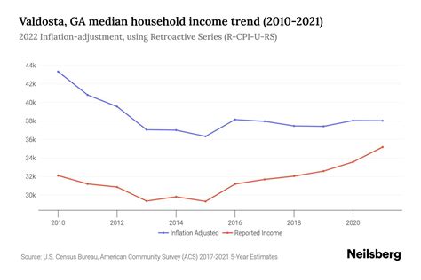 Valdosta, GA Median Household Income - 2025 Update | Neilsberg