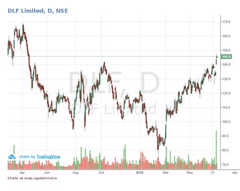 DLF Promoter Stake Increase: How To Differentiate Rumour From Reality ...