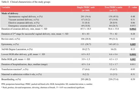 Blood transfusion for hemodynamically stable postpartum anemia: Less is more - American Journal ...
