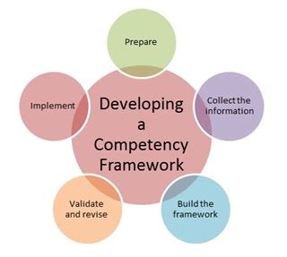 Competency Framework Learning and Development 的图像结果