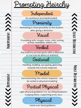 Image result for Prompting Heirarchy Ladder