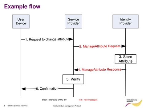 Image result for SAML Request and Response Example