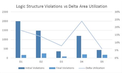 Physical Lint - Better RTL Quality Improves Design Convergence - EE Times