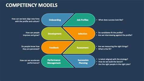 Image result for Competency Models by Level