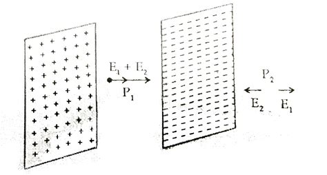Two thin infinite parallel sheets have uniform surface charge densities ...
