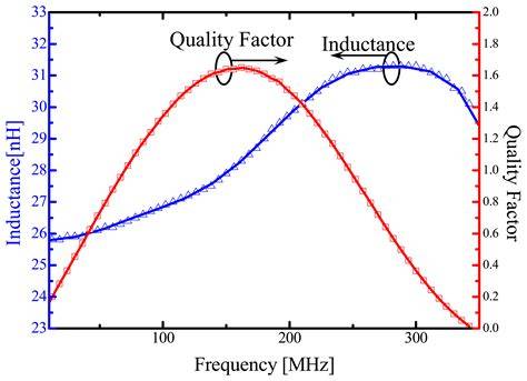 Integrated Inductors for RF Transmitters in CMOS/MEMS Smart Microsensor ...