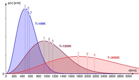 Maxwell Boltzmann Distribution