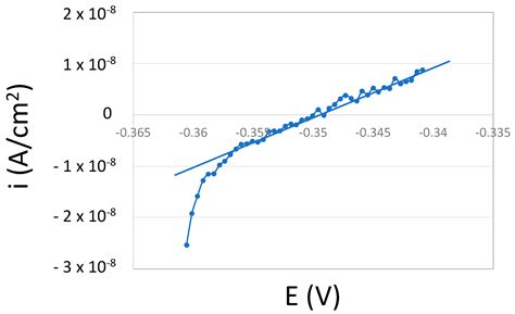 Influence of Different Sterilization Methods on the Surface Chemistry ...