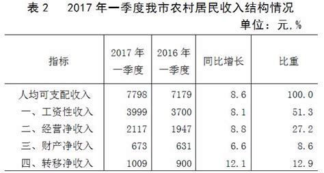 一季度温州城乡居民收入14913元 工资是第一动力-浙江新闻-浙江在线