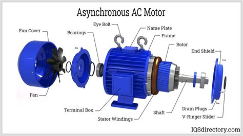 Image result for AC Motor Explained