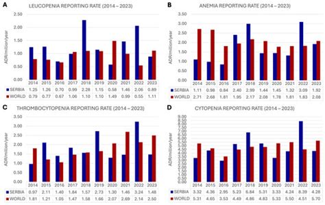 Cytopenias as Adverse Drug Reactions: A 10-Year Analysis of Reporting ...