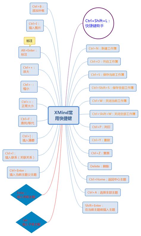 思维导图，从入门到精通 - 知乎